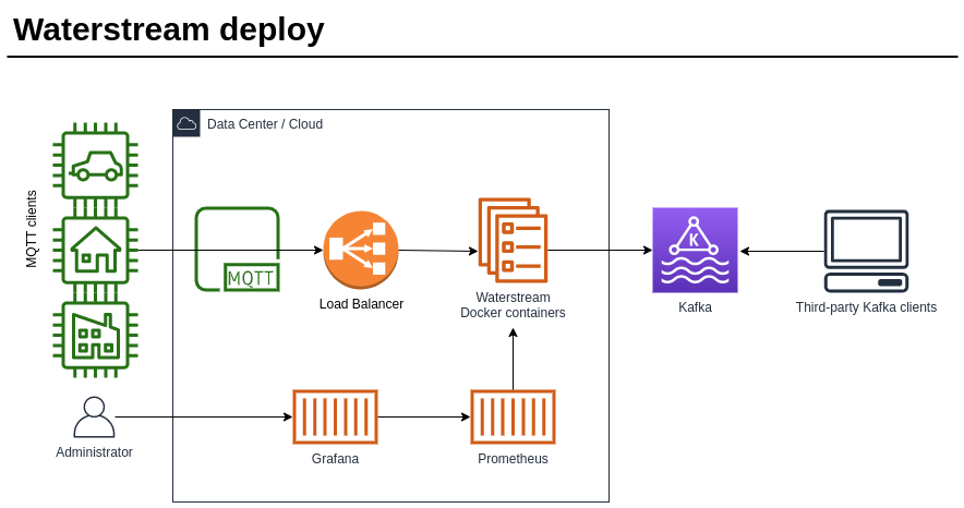 Waterstream deployment